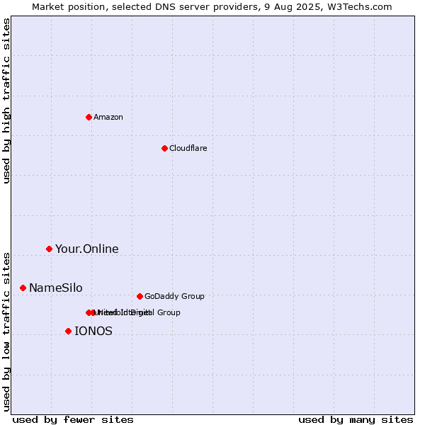 Market position of IONOS vs. Your.Online vs. NameSilo