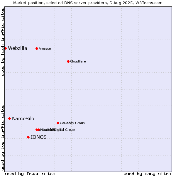 Market position of IONOS vs. NameSilo vs. Webzilla