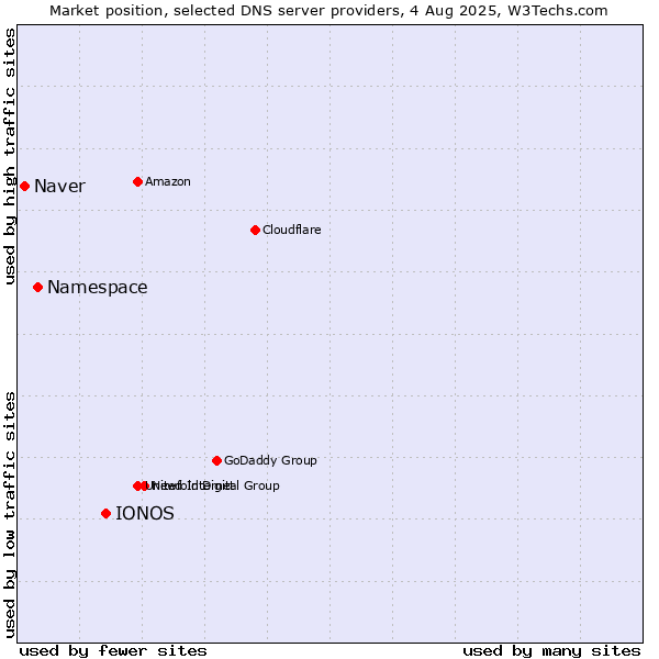 Market position of IONOS vs. Namespace vs. Naver