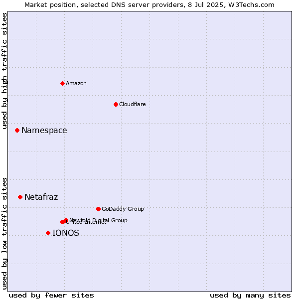 Market position of IONOS vs. Netafraz vs. Namespace