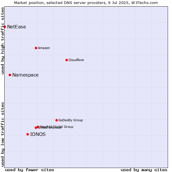 Market position of IONOS vs. Namespace vs. NetEase