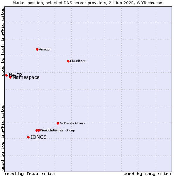 Market position of IONOS vs. Namespace vs. No-IP
