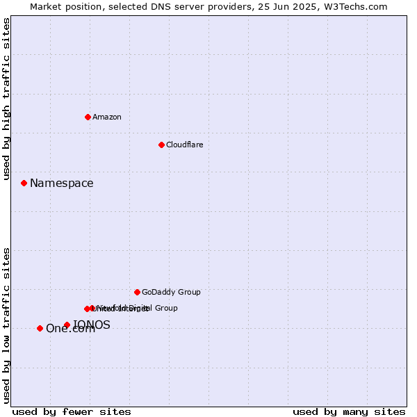 Market position of IONOS vs. One.com vs. Namespace