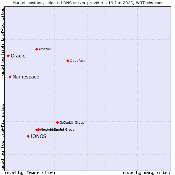 Market position of IONOS vs. Namespace vs. Oracle