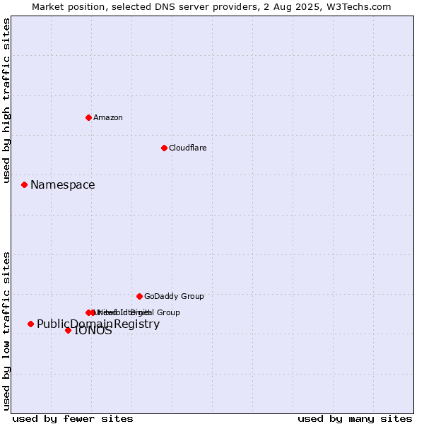 Market position of IONOS vs. PublicDomainRegistry vs. Namespace