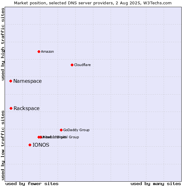 Market position of IONOS vs. Rackspace vs. Namespace