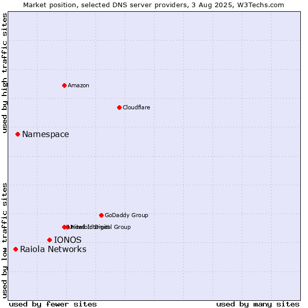 Market position of IONOS vs. Namespace vs. Raiola Networks