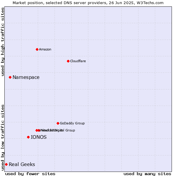 Market position of IONOS vs. Namespace vs. Real Geeks