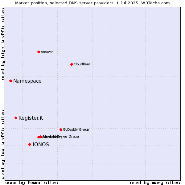 Market position of IONOS vs. Register.it vs. Namespace