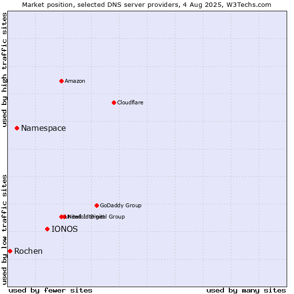 Market position of IONOS vs. Namespace vs. Rochen