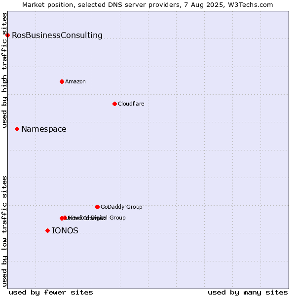 Market position of IONOS vs. Namespace vs. RosBusinessConsulting