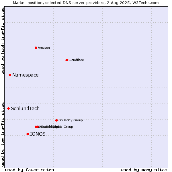 Market position of IONOS vs. Namespace vs. SchlundTech