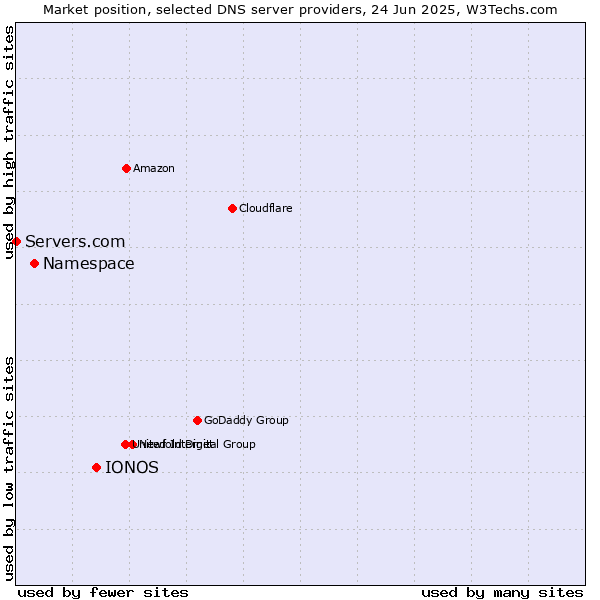 Market position of IONOS vs. Namespace vs. Servers.com
