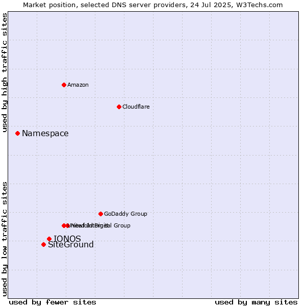 Market position of IONOS vs. SiteGround vs. Namespace