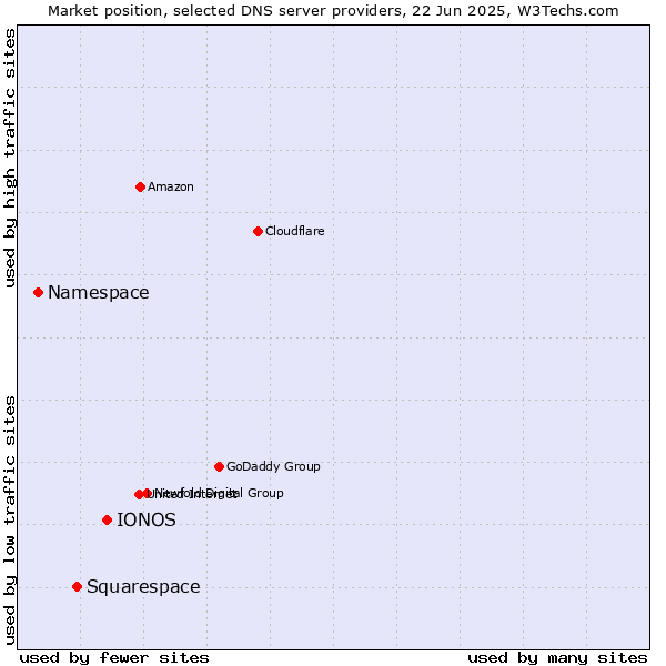 Market position of IONOS vs. Squarespace vs. Namespace