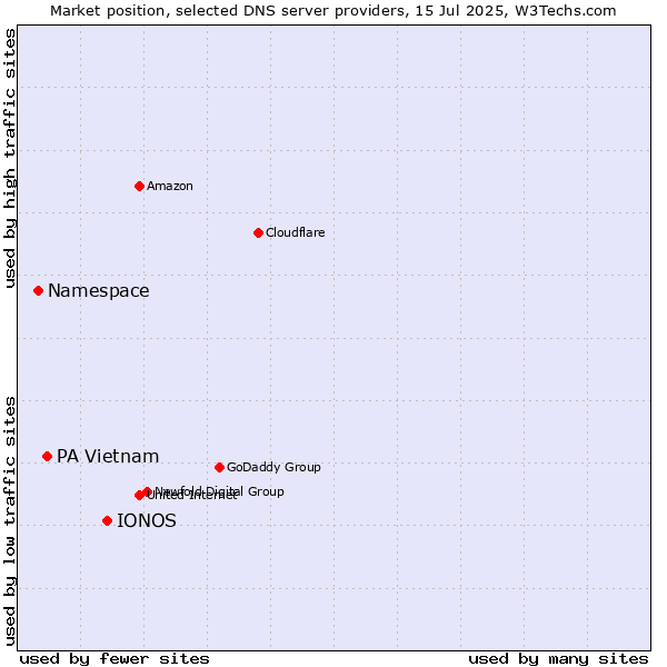 Market position of IONOS vs. PA Vietnam vs. Namespace