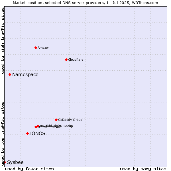 Market position of IONOS vs. Namespace vs. Sysbee