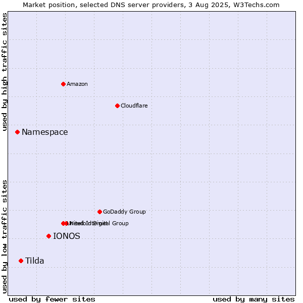 Market position of IONOS vs. Tilda vs. Namespace