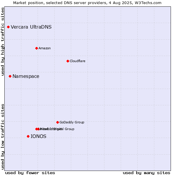 Market position of IONOS vs. Namespace vs. Vercara UltraDNS