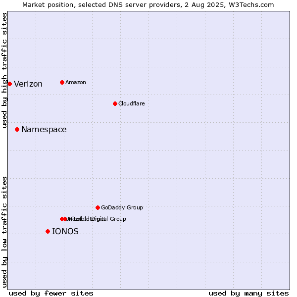 Market position of IONOS vs. Namespace vs. Verizon