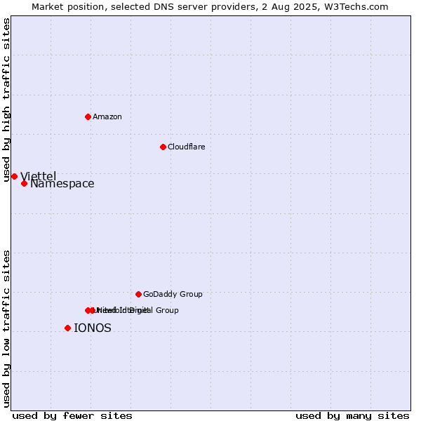 Market position of IONOS vs. Namespace vs. Viettel