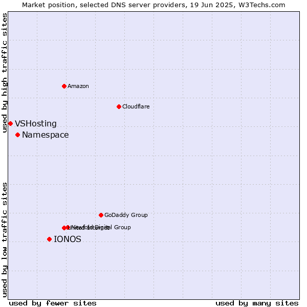 Market position of IONOS vs. Namespace vs. VSHosting
