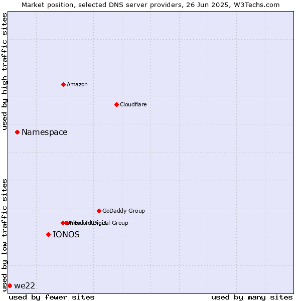 Market position of IONOS vs. Namespace vs. we22