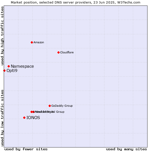 Market position of IONOS vs. Namespace vs. Opti9