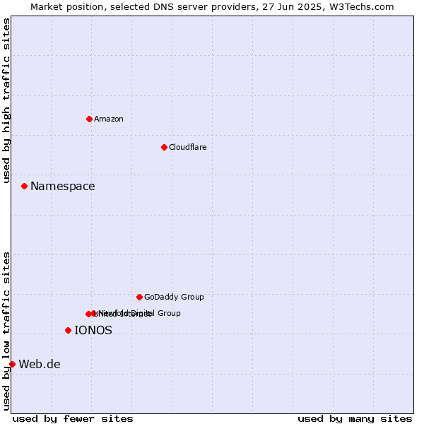Market position of IONOS vs. Namespace vs. Web.de