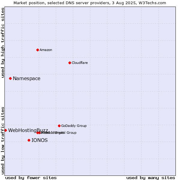 Market position of IONOS vs. Namespace vs. WebHostingBuzz