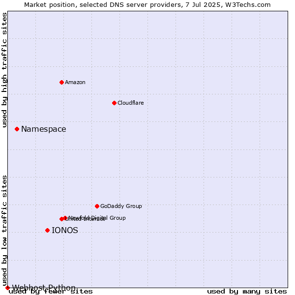 Market position of IONOS vs. Namespace vs. Webhost Python
