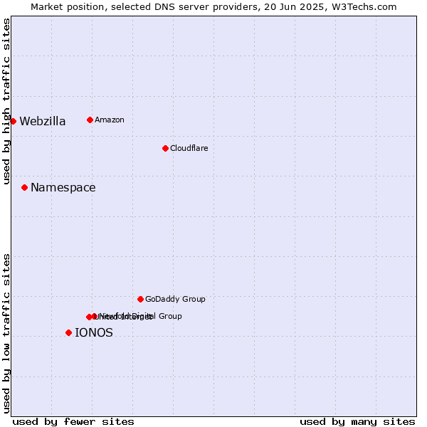 Market position of IONOS vs. Namespace vs. Webzilla