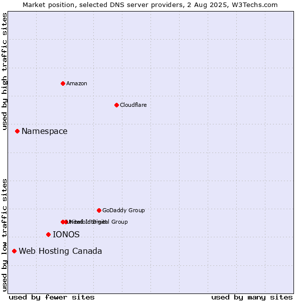Market position of IONOS vs. Namespace vs. Web Hosting Canada
