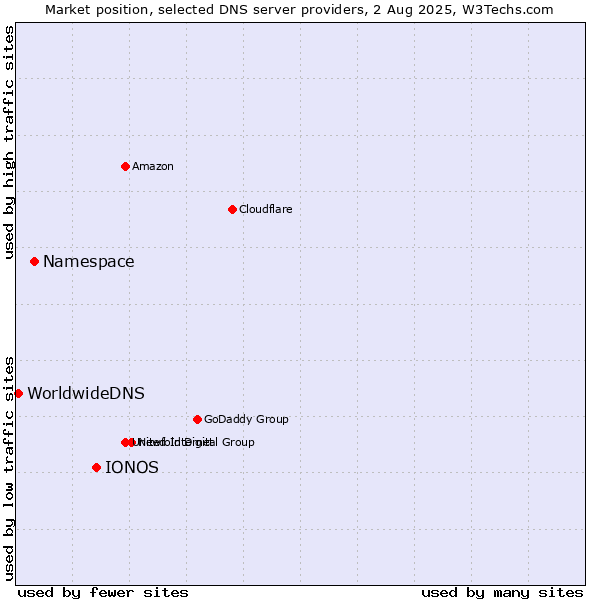 Market position of IONOS vs. Namespace vs. WorldwideDNS