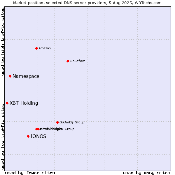 Market position of IONOS vs. Namespace vs. XBT Holding