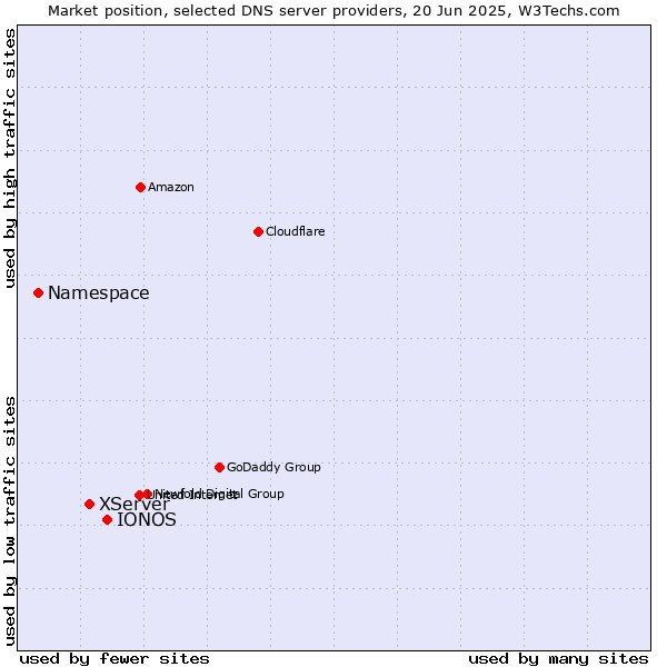 Market position of IONOS vs. XServer vs. Namespace