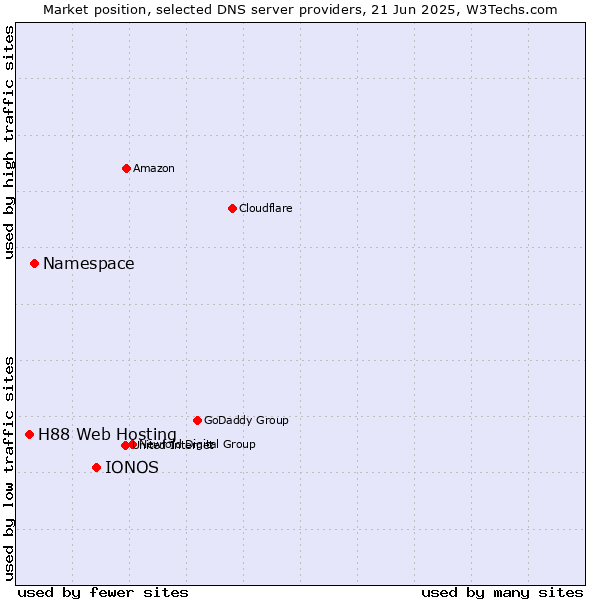 Market position of IONOS vs. Namespace vs. H88 Web Hosting