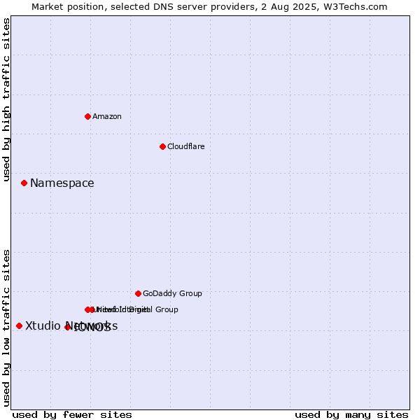 Market position of IONOS vs. Namespace vs. Xtudio Networks