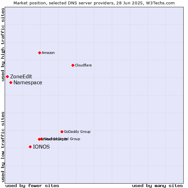 Market position of IONOS vs. Namespace vs. ZoneEdit