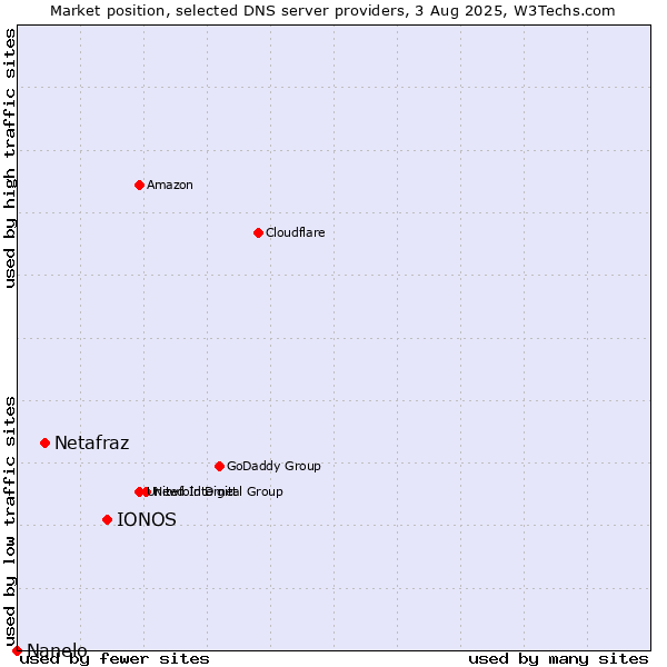 Market position of IONOS vs. Netafraz vs. Nanelo