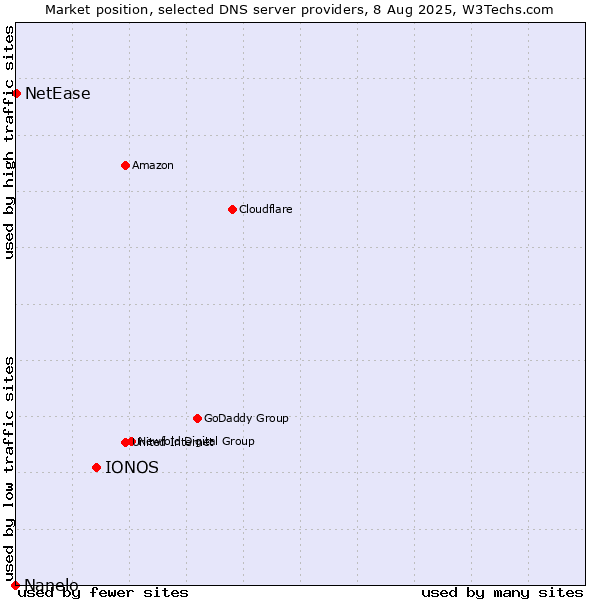 Market position of IONOS vs. NetEase vs. Nanelo
