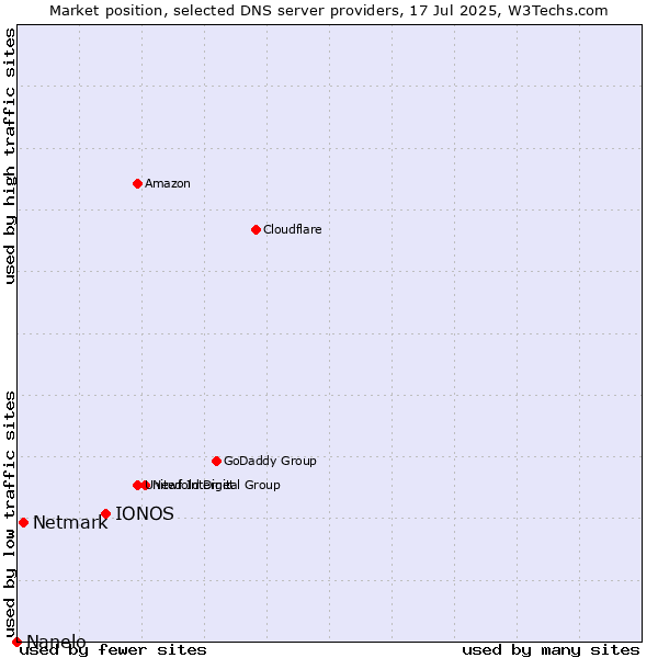 Market position of IONOS vs. Netmark vs. Nanelo