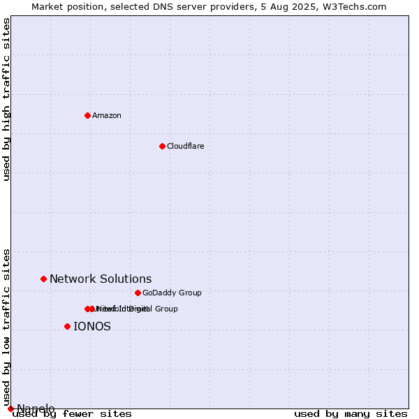 Market position of IONOS vs. Network Solutions vs. Nanelo