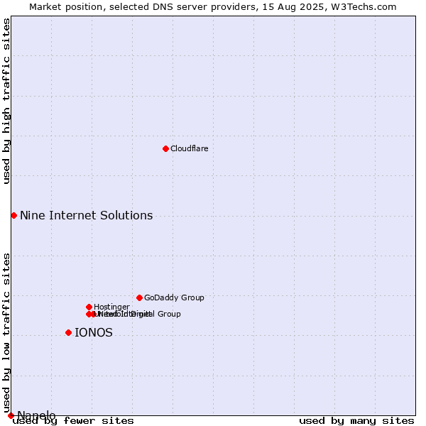 Market position of IONOS vs. Nine Internet Solutions vs. Nanelo