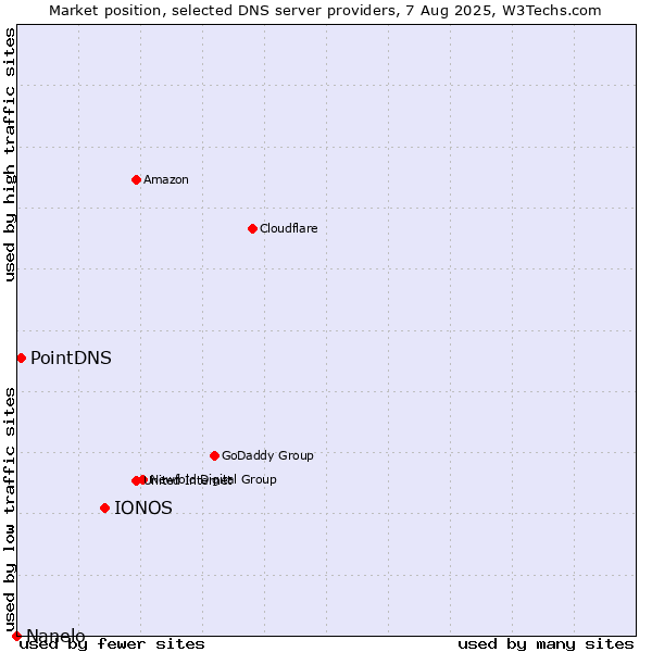 Market position of IONOS vs. PointDNS vs. Nanelo