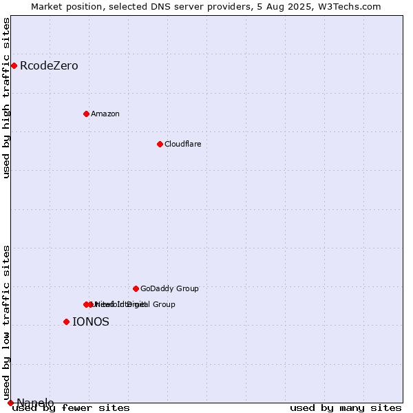 Market position of IONOS vs. RcodeZero vs. Nanelo