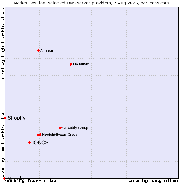 Market position of IONOS vs. Shopify vs. Nanelo