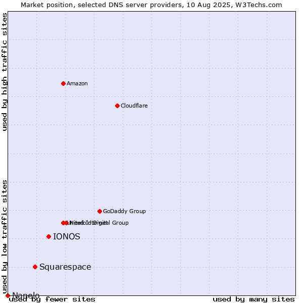 Market position of IONOS vs. Squarespace vs. Nanelo
