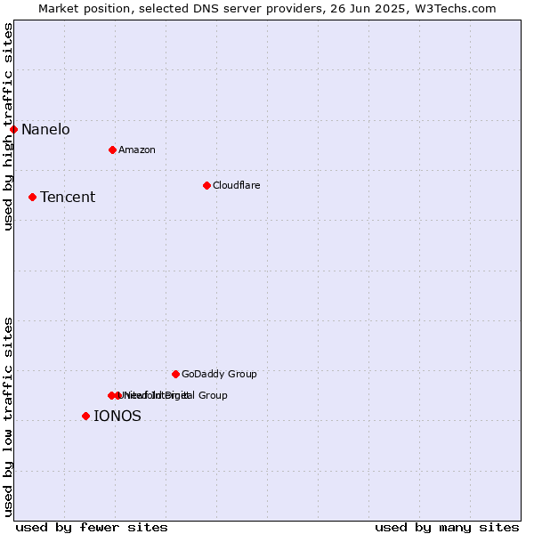 Market position of IONOS vs. Tencent vs. Nanelo