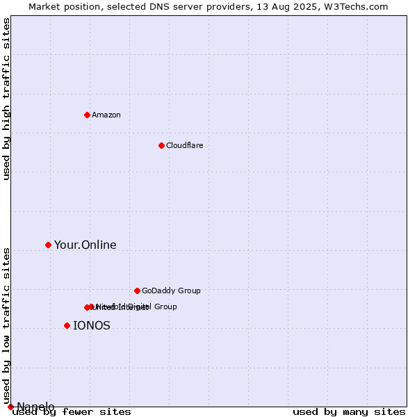 Market position of IONOS vs. Your.Online vs. Nanelo